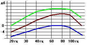 Пример нелинейной АЧХ усилителя