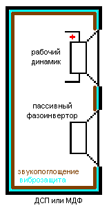Конструкция колонки с пассивным фазоинвертором